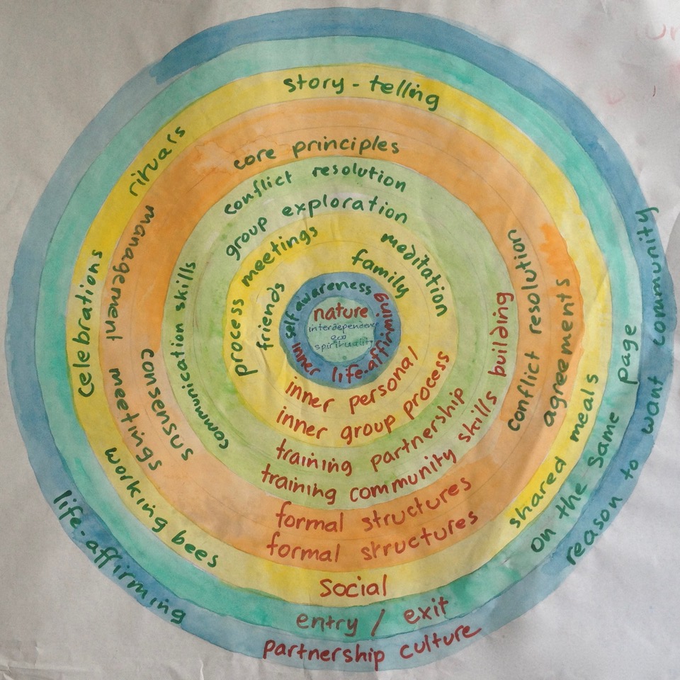 our ecovillage’s social permaculture structure